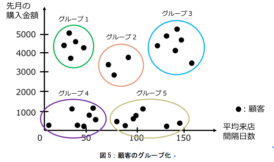 図５